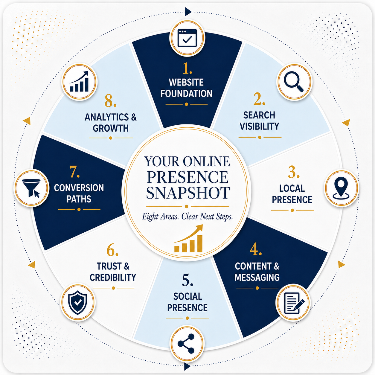 SEO Upscale Online Presence Snapshot reviewing eight areas: website foundation, search visibility, local presence, content and messaging, social presence, trust and credibility, conversion paths, and analytics and growth.