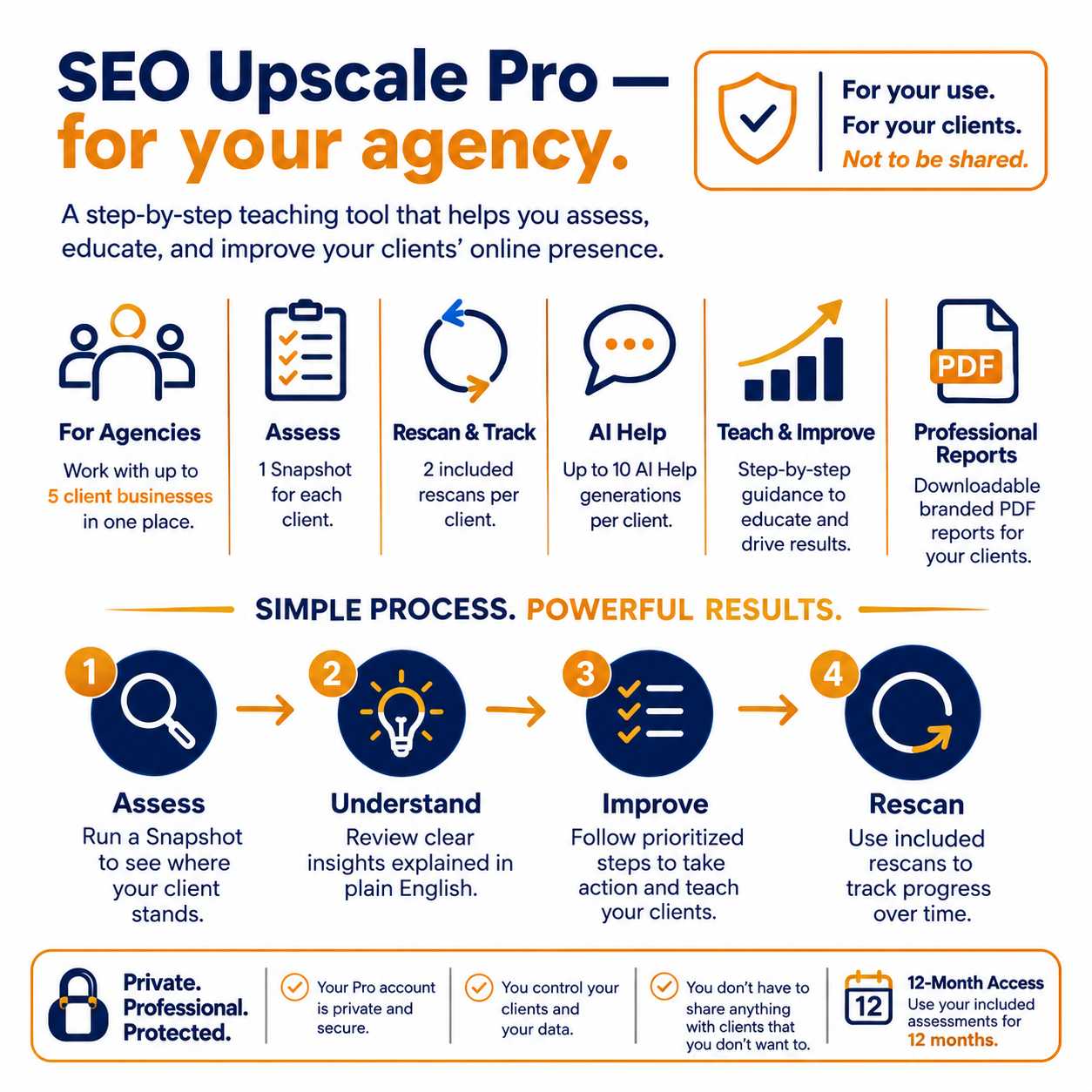 SEO Upscale Pro for your agency: work with up to 5 client businesses, one Snapshot and two included rescans per client, up to 10 AI Help generations, downloadable branded PDF reports, and 12-month access.